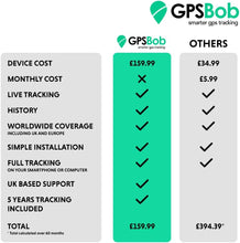 GPSBob 5 Year 2G 12/24v Wired GPS Tracker, All Inclusive, No Monthly Fees, No Subscriptions, One Off Fee, 5 Years Service Included, Car, Van, Truck, Caravan, Motorhome Tracker, Plug and Play