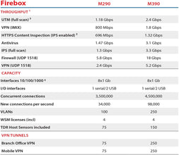 WatchGuard Firebox M290 hardware firewall 1180 Mbit/s